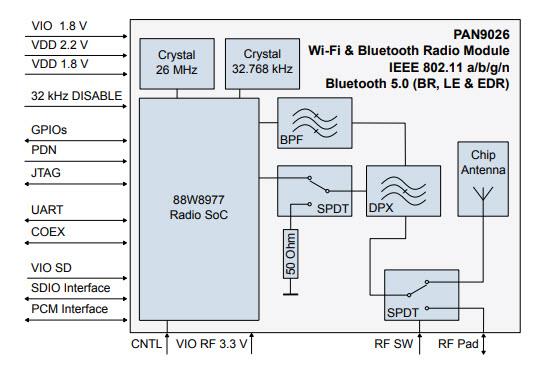 Block Diagram - Panasonic Electronic Components PAN9026 Wi-Fi® & BLUETOOTH® Radio Modules